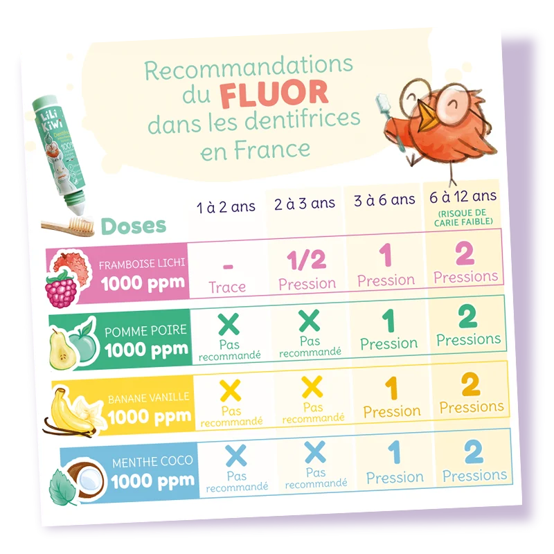 Dentifrice Fluoré Enfant